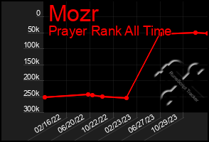 Total Graph of Mozr