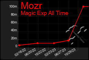 Total Graph of Mozr