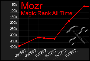 Total Graph of Mozr