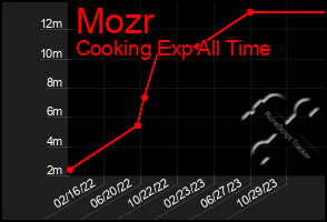 Total Graph of Mozr