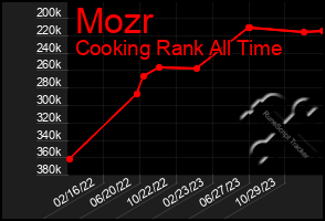 Total Graph of Mozr