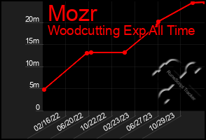 Total Graph of Mozr