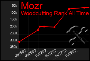 Total Graph of Mozr