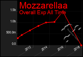 Total Graph of Mozzarellaa