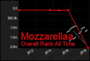 Total Graph of Mozzarellaa