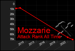 Total Graph of Mozzarie