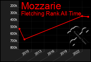 Total Graph of Mozzarie