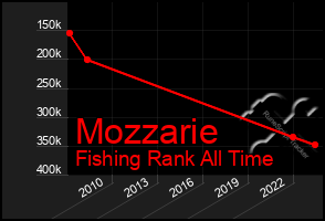 Total Graph of Mozzarie