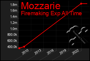 Total Graph of Mozzarie