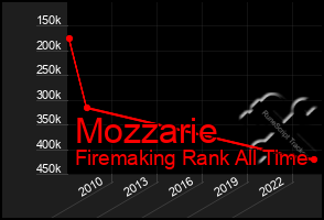 Total Graph of Mozzarie