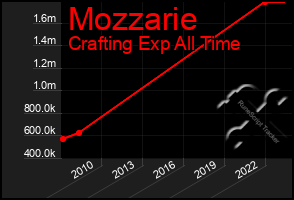 Total Graph of Mozzarie