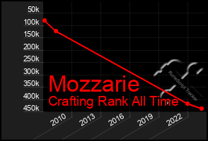 Total Graph of Mozzarie