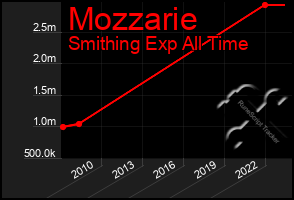 Total Graph of Mozzarie