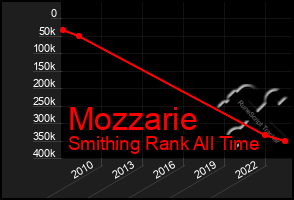 Total Graph of Mozzarie