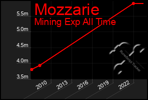 Total Graph of Mozzarie