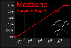 Total Graph of Mozzarie