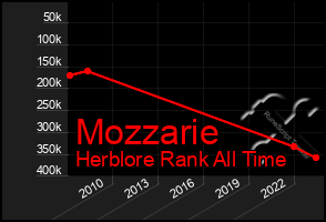 Total Graph of Mozzarie