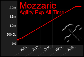 Total Graph of Mozzarie