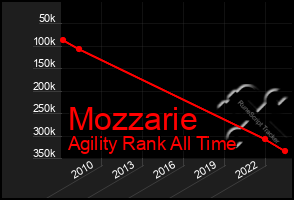 Total Graph of Mozzarie