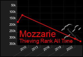 Total Graph of Mozzarie