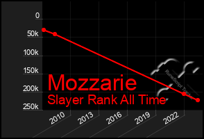 Total Graph of Mozzarie