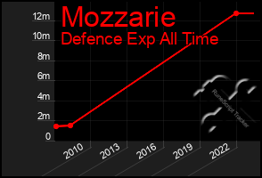 Total Graph of Mozzarie