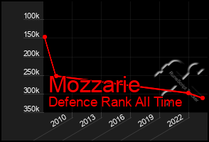 Total Graph of Mozzarie