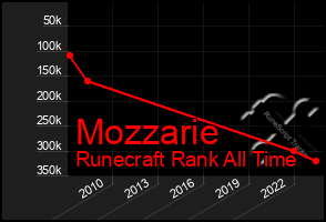 Total Graph of Mozzarie