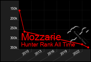 Total Graph of Mozzarie