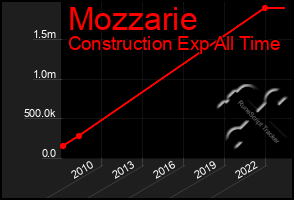 Total Graph of Mozzarie