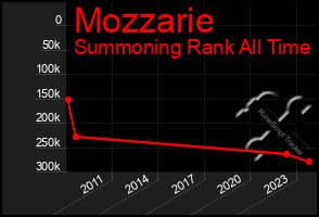 Total Graph of Mozzarie