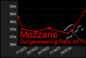 Total Graph of Mozzarie