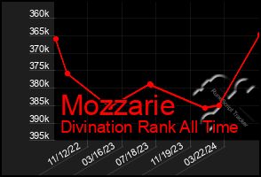 Total Graph of Mozzarie