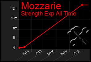 Total Graph of Mozzarie