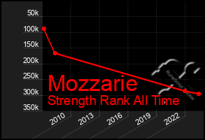 Total Graph of Mozzarie