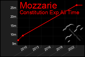 Total Graph of Mozzarie