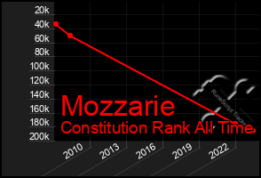 Total Graph of Mozzarie