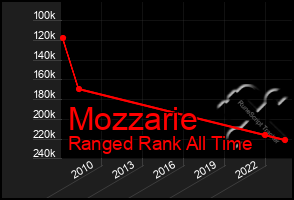 Total Graph of Mozzarie