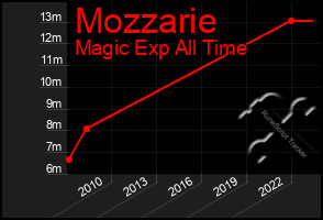 Total Graph of Mozzarie