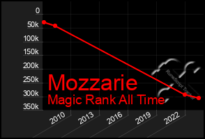 Total Graph of Mozzarie