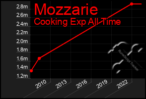 Total Graph of Mozzarie