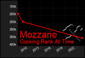 Total Graph of Mozzarie