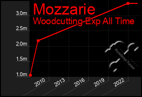 Total Graph of Mozzarie