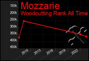 Total Graph of Mozzarie