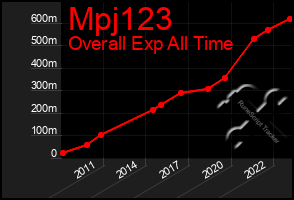 Total Graph of Mpj123