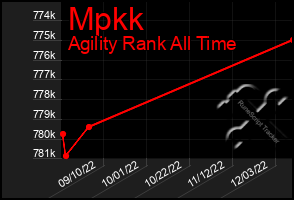 Total Graph of Mpkk