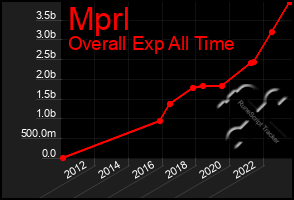 Total Graph of Mprl