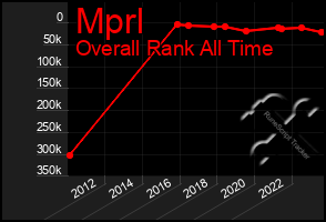 Total Graph of Mprl