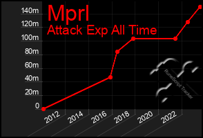 Total Graph of Mprl