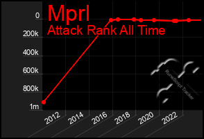 Total Graph of Mprl